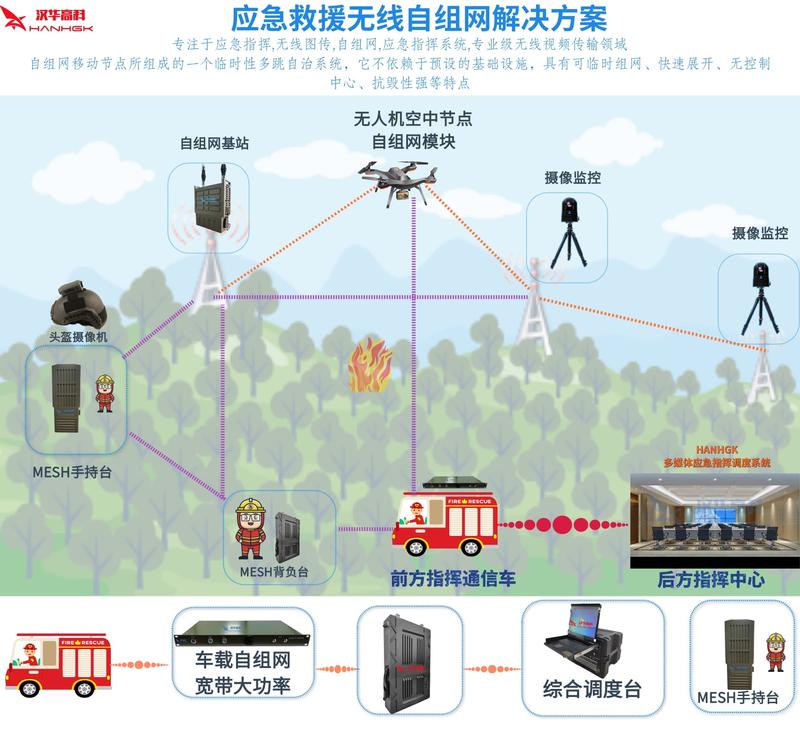 应急救援无线自组网解决方案.jpg