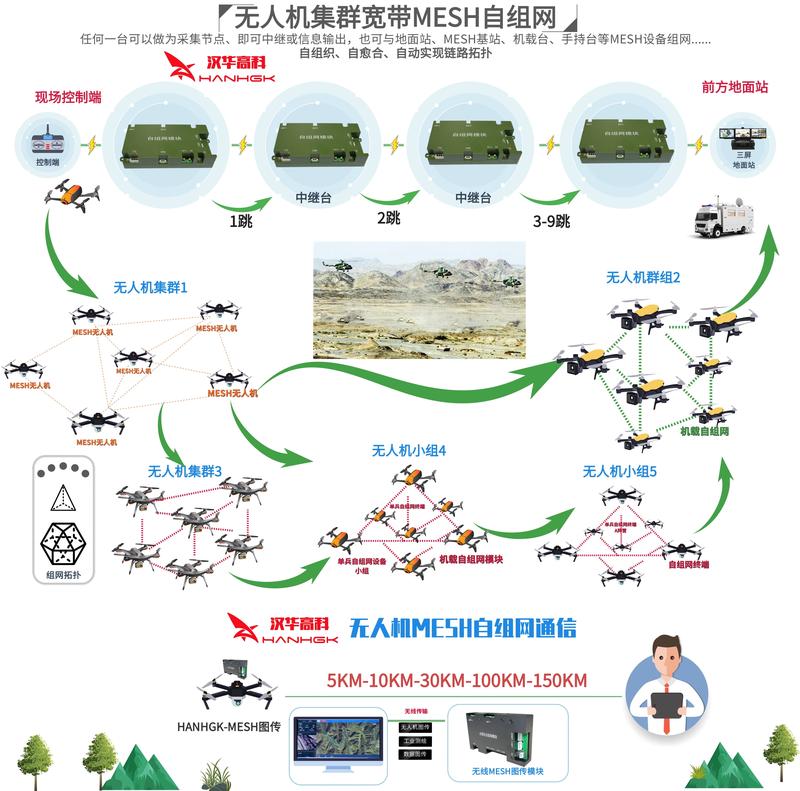 无人机集群自组网通信.jpg