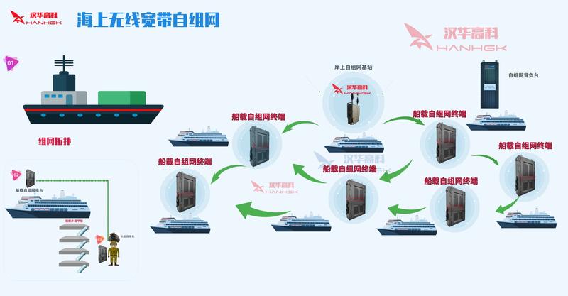 海上MESH自组网通信系统 (1).jpg