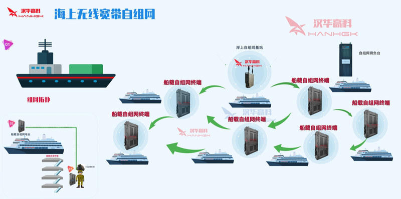 海上MESH自组网通信系统(1).jpg