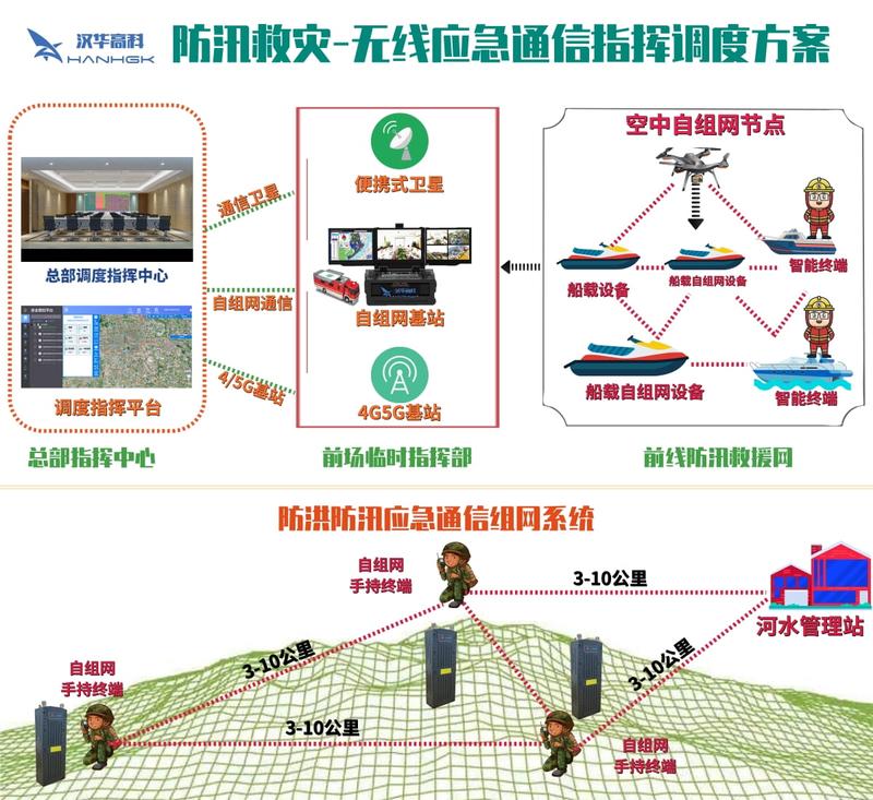 防汛救灾无线应急通信指挥调度方案.jpg
