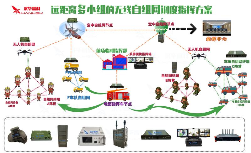 远距离多小组的无线自组网调度指挥方案.jpg